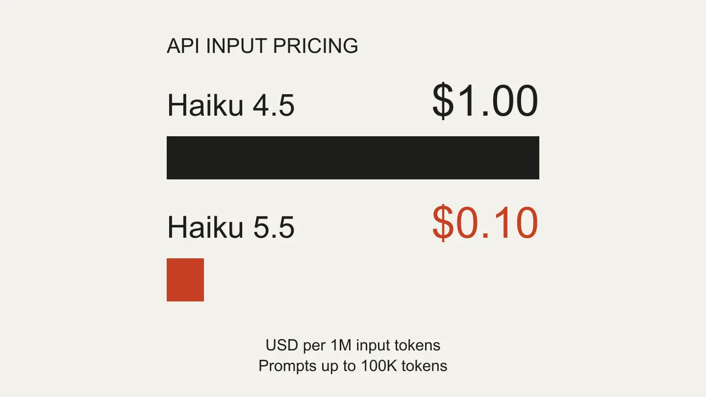 Input API rates for prompts up to 100,000 tokens: Haiku 4.5 $1 per million tokens; Haiku 5.5 $0.10.